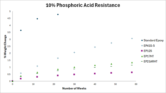 Test results of change in weight in adhesives after exposure to 10% phosphoric acid