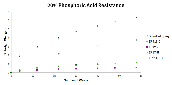 Test results of change in weight in adhesives after exposure to 20% phosphoric acid