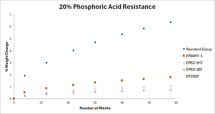Test results of change in weight in adhesives after exposure to 20% phosphoric acid